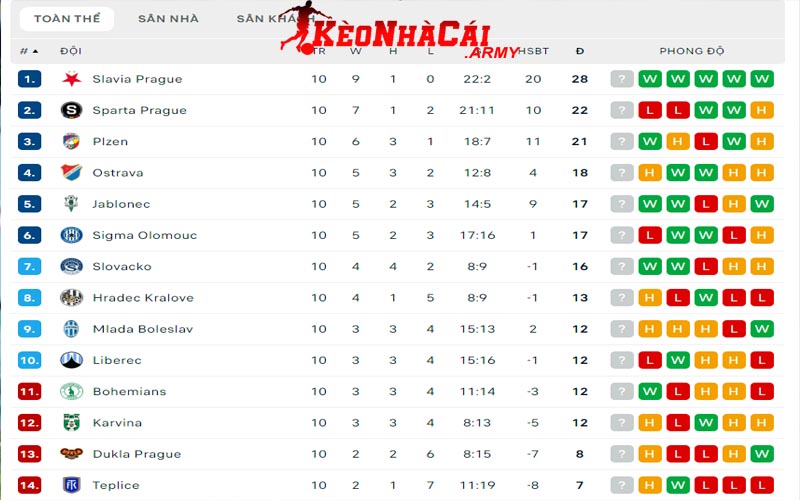 1 bxh giai liga czech rep Thông tin BXH giải Liga Czech Rep