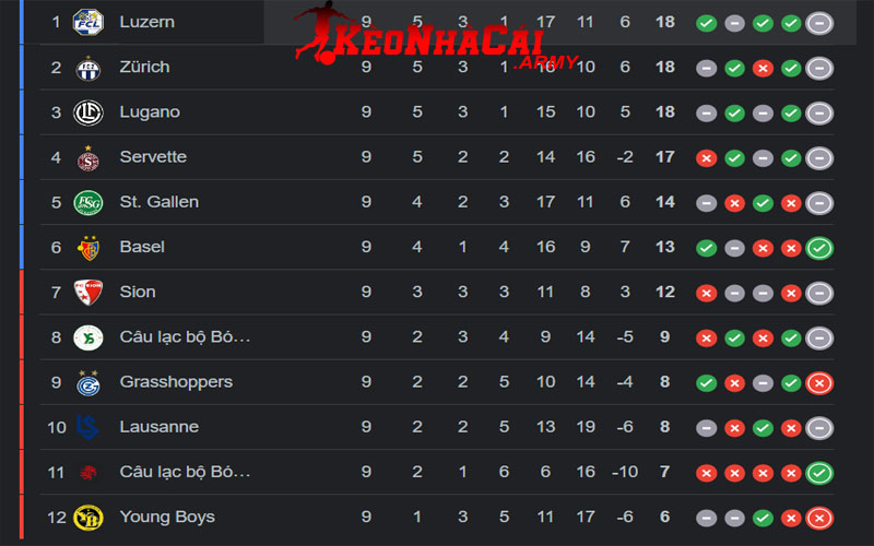 Các câu lạc bộ nổi bật trên BXH VĐQG Thụy Sỹ